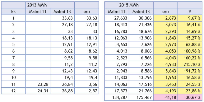 Todelliset l&auml;mm&ouml;nkulutukset