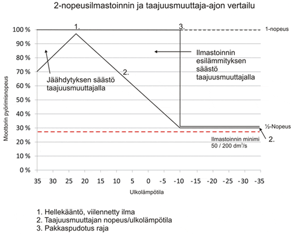 2-nopeusilmastoinnin ja taajuusmuuttaja-ajon vertailu
